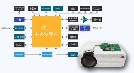 CPU投影芯片推荐投影仪方案